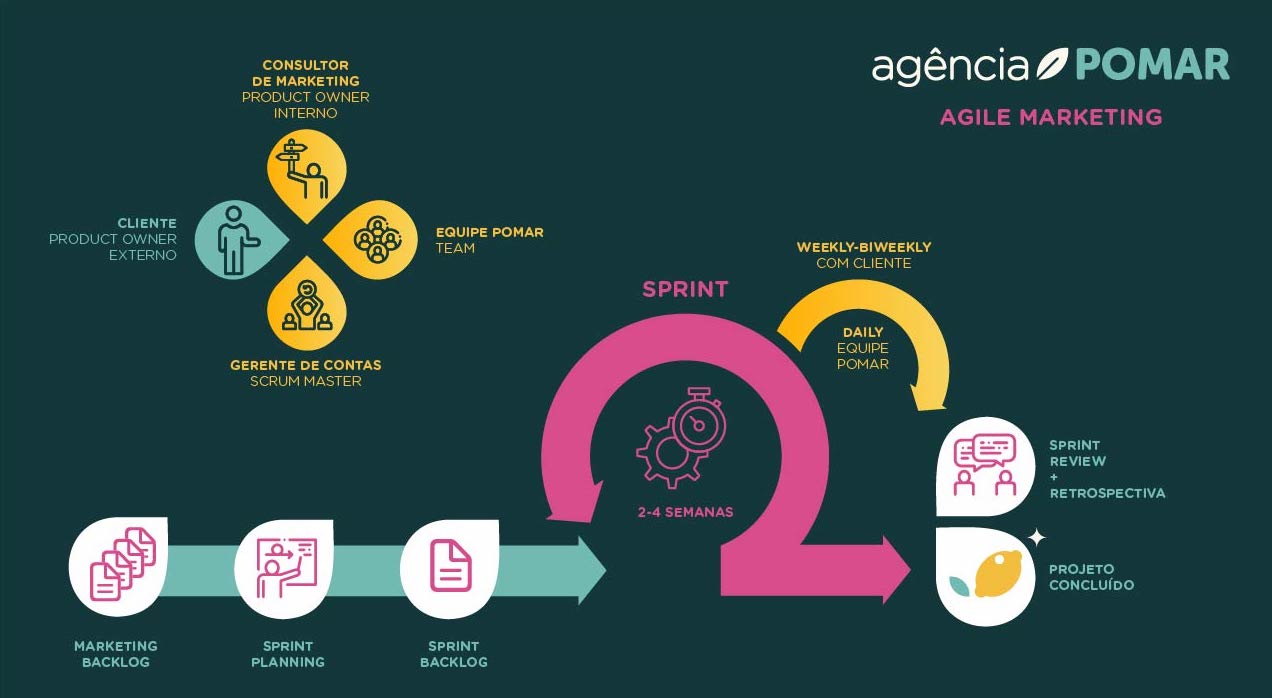 agile marketing na Agência Pomar
