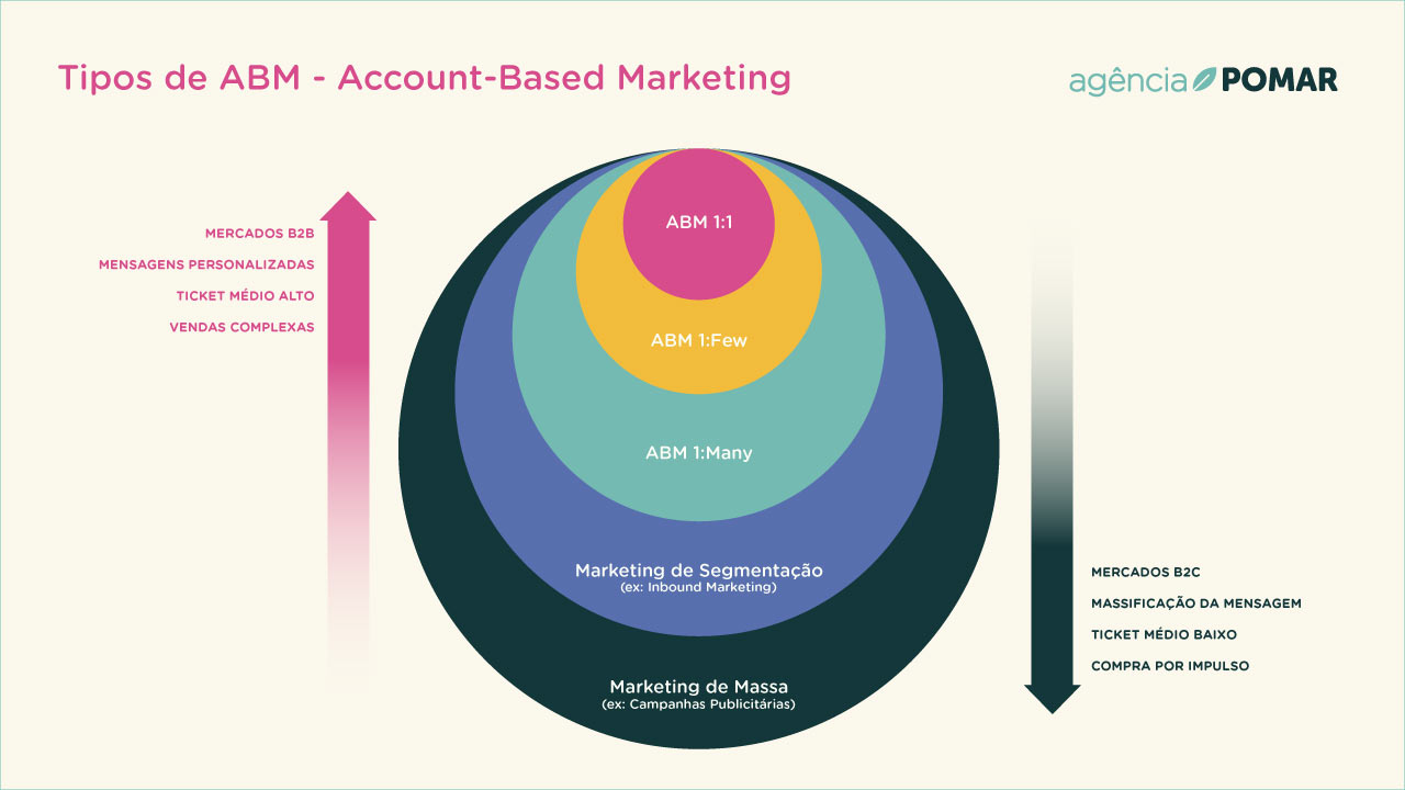 Tipos de ABM (Account-based Marketing)
